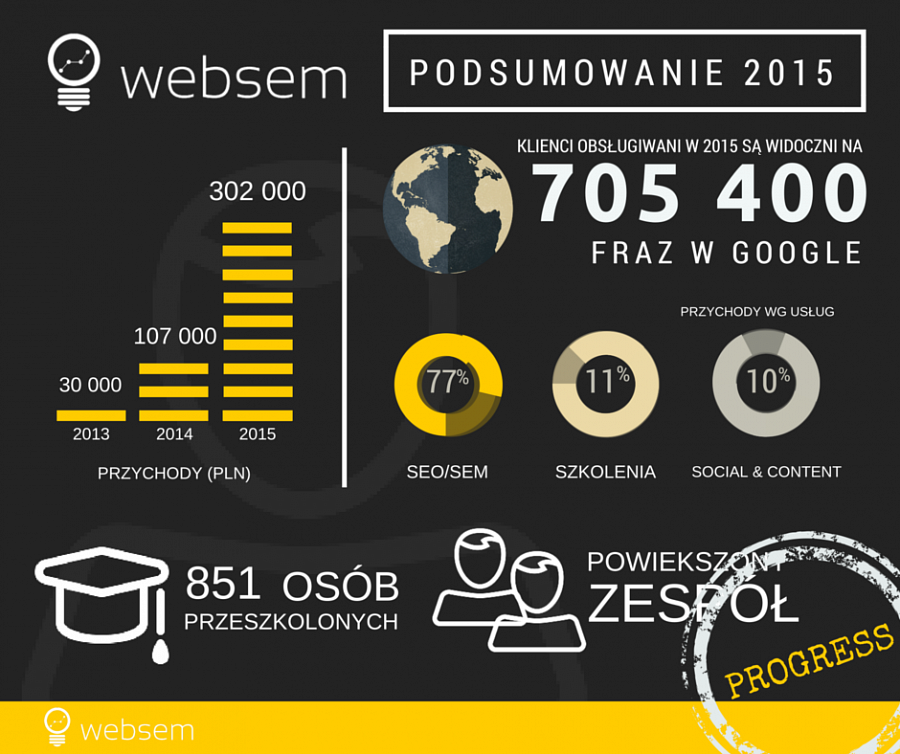 Infografika - podsumowanie 2015 - WebSEM.pl